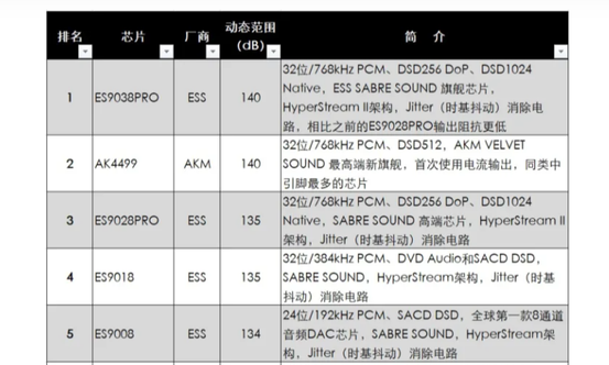 音频播放器中音频解码器是核心、是重要的器件，无非就是“解码”（DAC，数模转换）芯片了，大家常常很关注音频DAC芯片的选用，也热衷于对其优劣的讨论。本文尝试对当前优秀的高端音频DAC芯片的结构、技术和性能等做简单介绍，作一个排名，以供大家参考。任何一个优质的音频DAC芯片（无关排名），都有可能被用来实现整机的好声音。