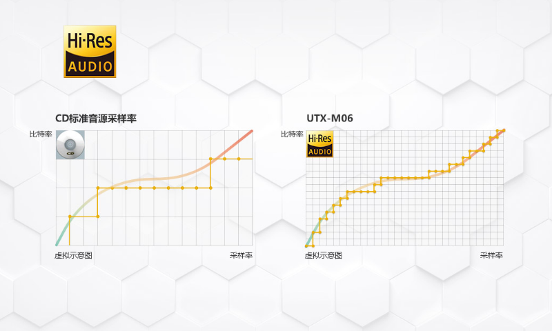 阿尔派(Alpine)高品质汽车音响音频播放器系列阿尔派UTX-M06 高音质DSP音频媒体播放器